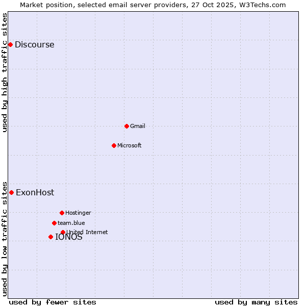 Market position of IONOS vs. ExonHost vs. Discourse