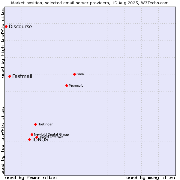 Market position of IONOS vs. Fastmail vs. Discourse