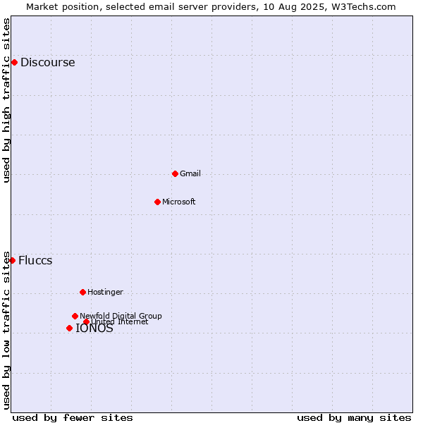 Market position of IONOS vs. Discourse vs. Fluccs
