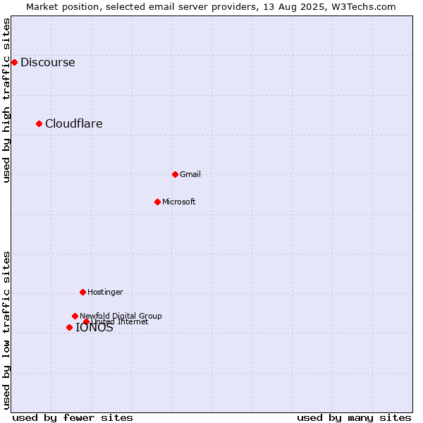 Market position of IONOS vs. Cloudflare vs. Discourse
