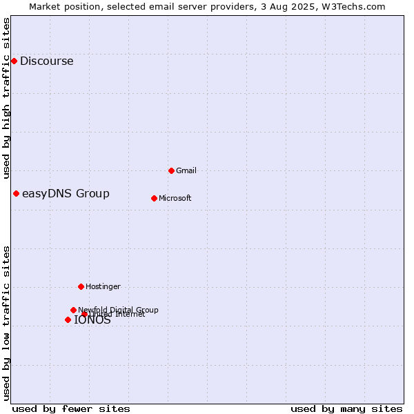 Market position of IONOS vs. easyDNS Group vs. Discourse