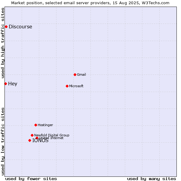 Market position of IONOS vs. Discourse vs. Hey