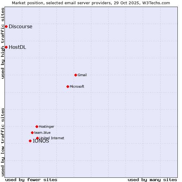 Market position of IONOS vs. HostDL vs. Discourse