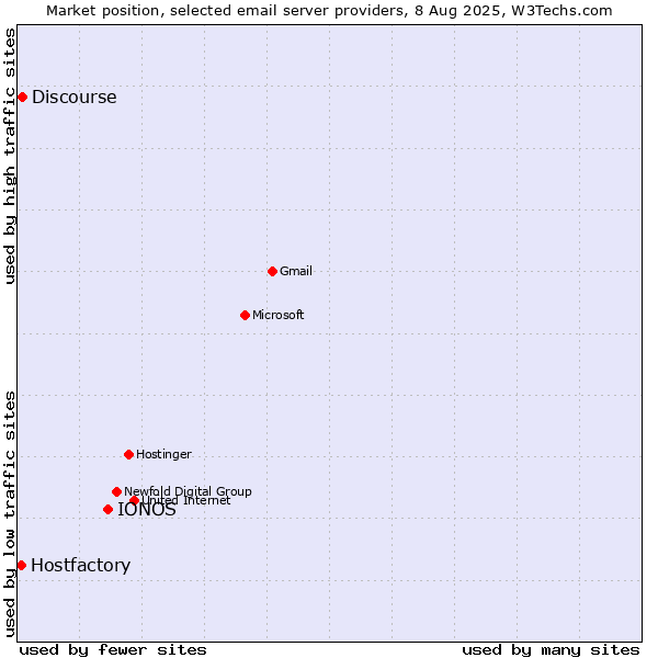 Market position of IONOS vs. Discourse vs. Hostfactory