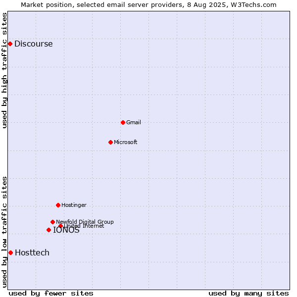 Market position of IONOS vs. Hosttech vs. Discourse