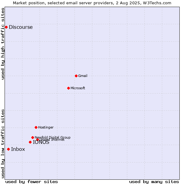 Market position of IONOS vs. Inbox vs. Discourse