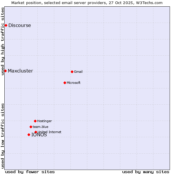 Market position of IONOS vs. Discourse vs. Maxcluster