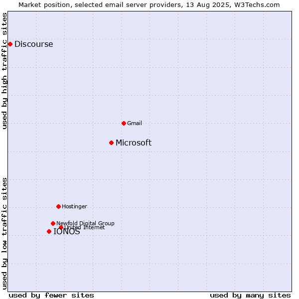 Market position of Microsoft vs. IONOS vs. Discourse