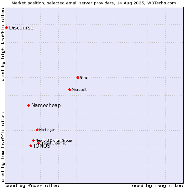 Market position of IONOS vs. Namecheap vs. Discourse