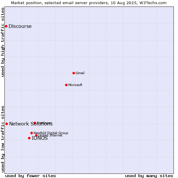 Market position of IONOS vs. Network Solutions vs. Discourse