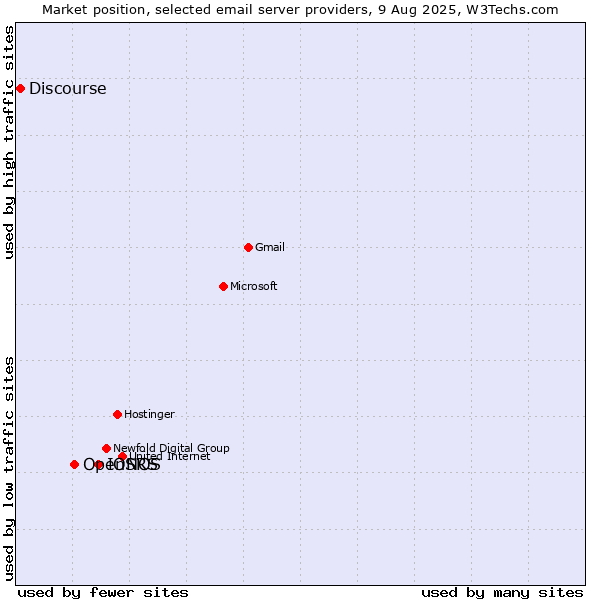 Market position of IONOS vs. OpenSRS vs. Discourse