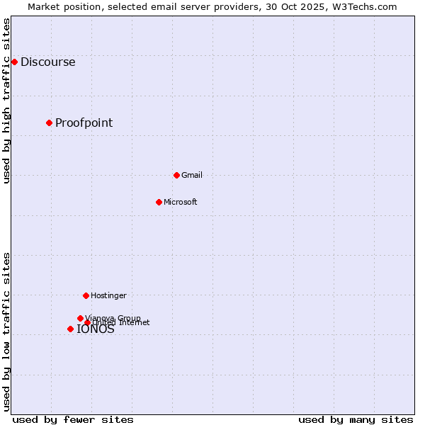 Market position of IONOS vs. Proofpoint vs. Discourse