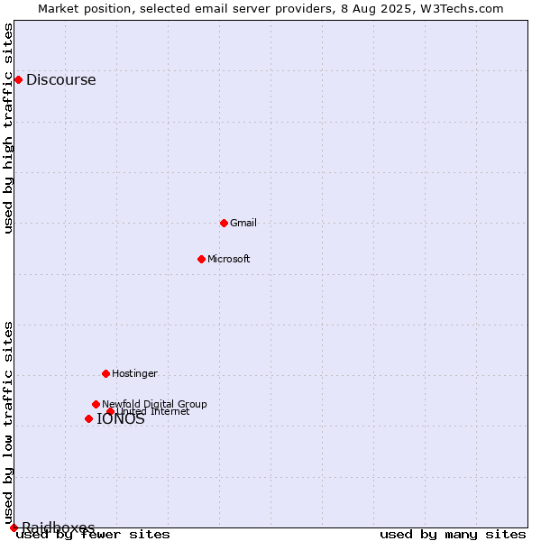 Market position of IONOS vs. Discourse vs. Raidboxes
