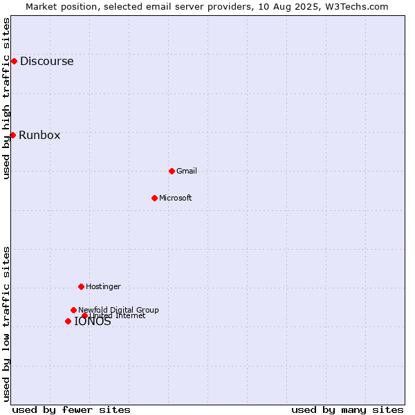 Market position of IONOS vs. Discourse vs. Runbox