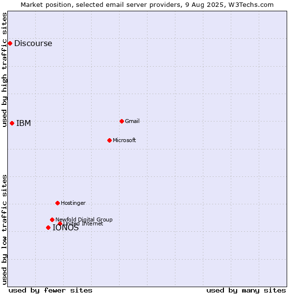 Market position of IONOS vs. IBM vs. Discourse