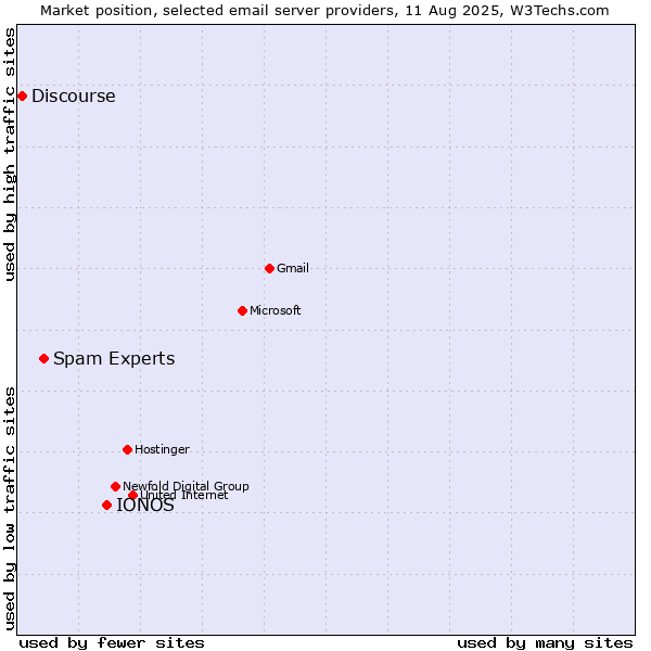 Market position of IONOS vs. Spam Experts vs. Discourse