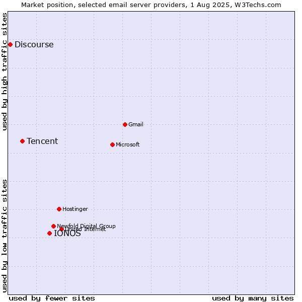 Market position of IONOS vs. Tencent vs. Discourse