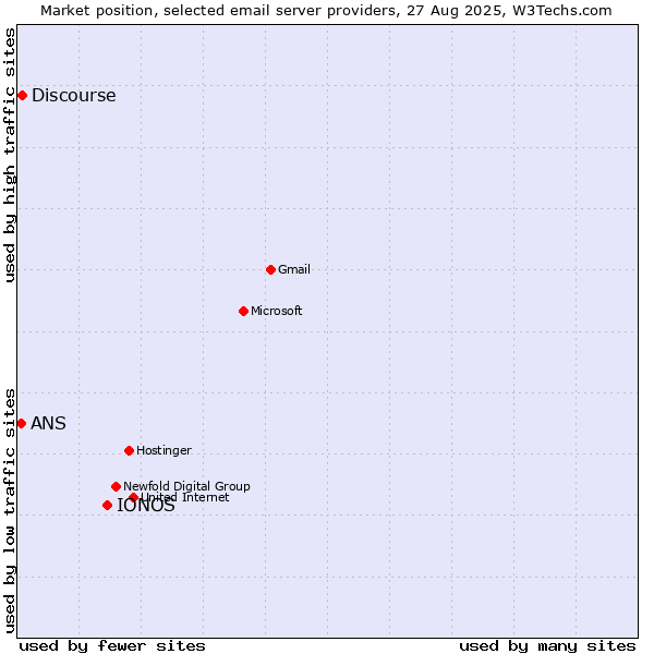 Market position of IONOS vs. Discourse vs. ANS