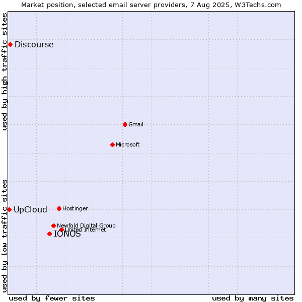 Market position of IONOS vs. Discourse vs. UpCloud