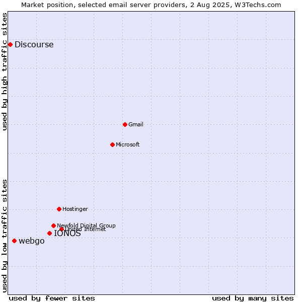 Market position of IONOS vs. webgo vs. Discourse