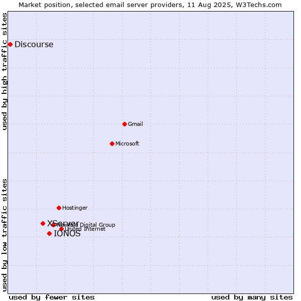 Market position of IONOS vs. XServer vs. Discourse