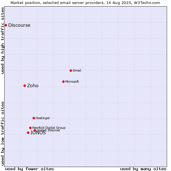 Market position of IONOS vs. Zoho vs. Discourse