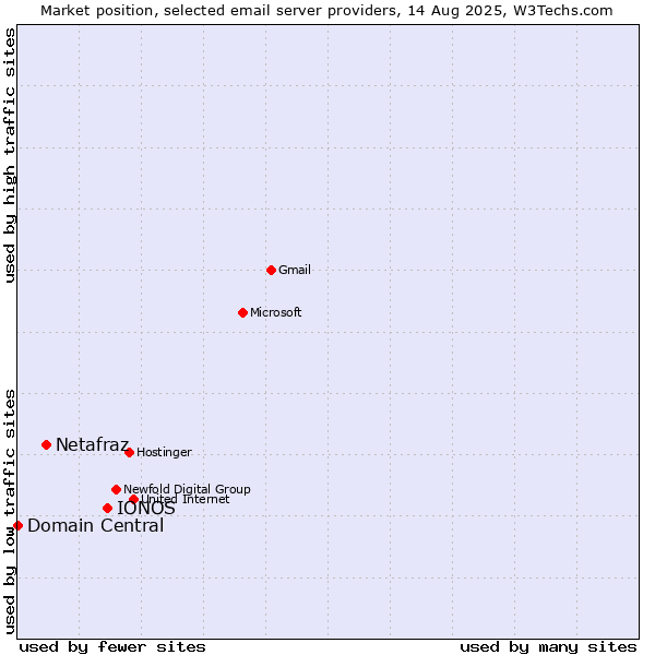 Market position of IONOS vs. Netafraz vs. Domain Central
