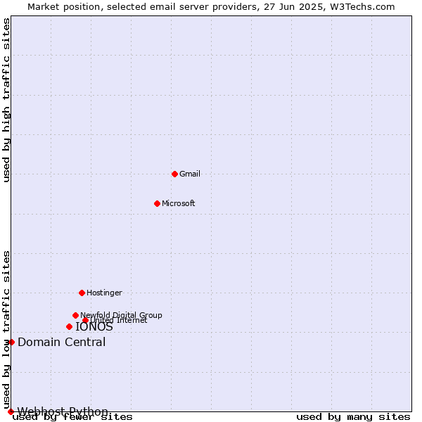 Market position of IONOS vs. Domain Central vs. Webhost Python