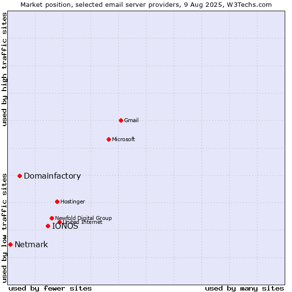 Market position of IONOS vs. Domainfactory vs. Netmark
