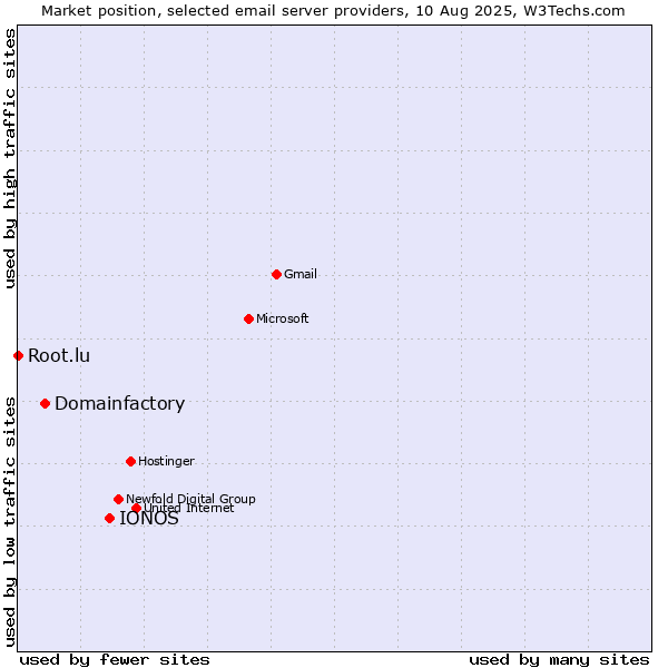 Market position of IONOS vs. Domainfactory vs. Root.lu