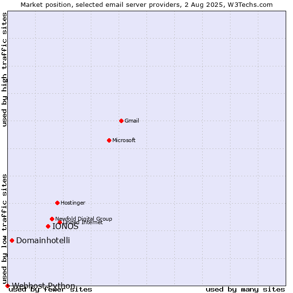 Market position of IONOS vs. Domainhotelli vs. Webhost Python
