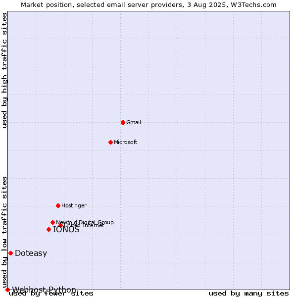 Market position of IONOS vs. Doteasy vs. Webhost Python