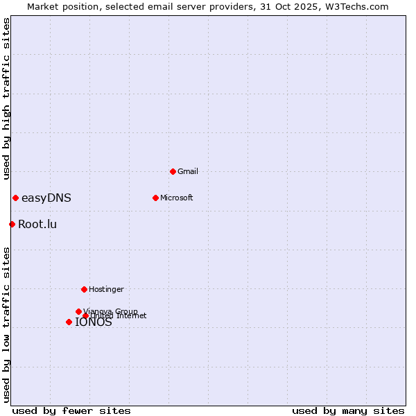 Market position of IONOS vs. easyDNS vs. Root.lu