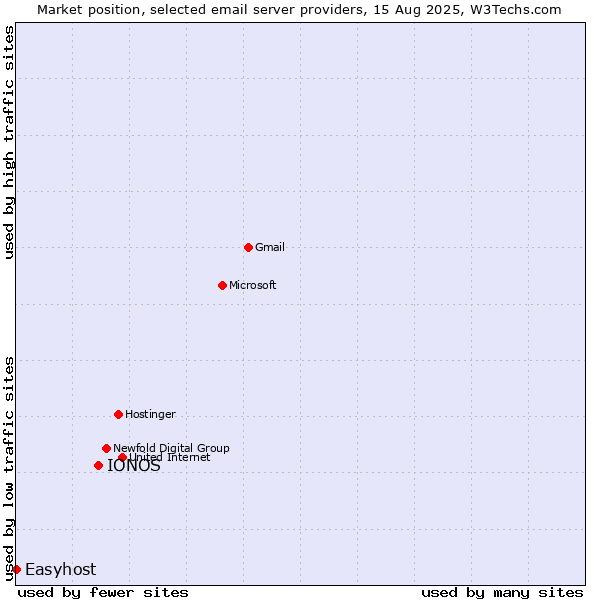 Market position of IONOS vs. Easyhost