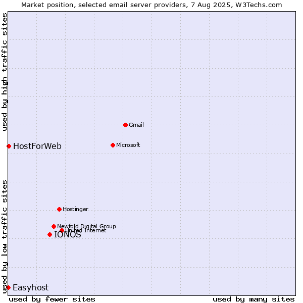 Market position of IONOS vs. HostForWeb vs. Easyhost