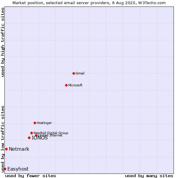 Market position of IONOS vs. Netmark vs. Easyhost