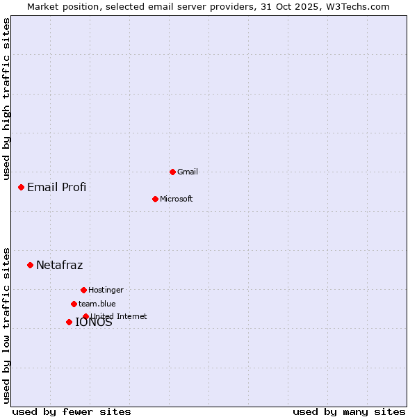 Market position of IONOS vs. Netafraz vs. Email Profi