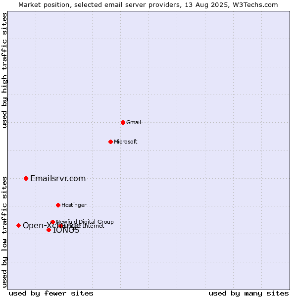 Market position of IONOS vs. Emailsrvr.com vs. Open-Xchange