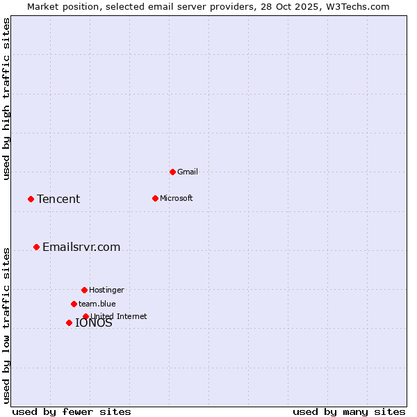 Market position of IONOS vs. Emailsrvr.com vs. Tencent