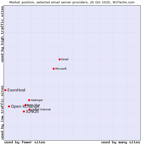Market position of IONOS vs. Open-Xchange vs. ExonHost