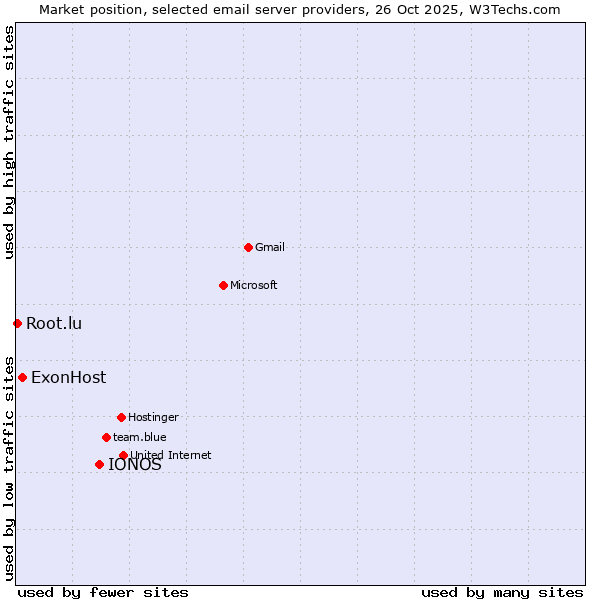 Market position of IONOS vs. ExonHost vs. Root.lu
