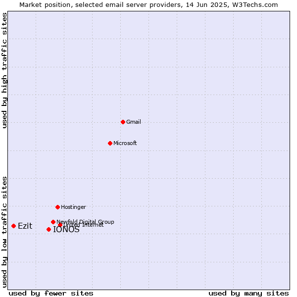 Market position of IONOS vs. Ezit