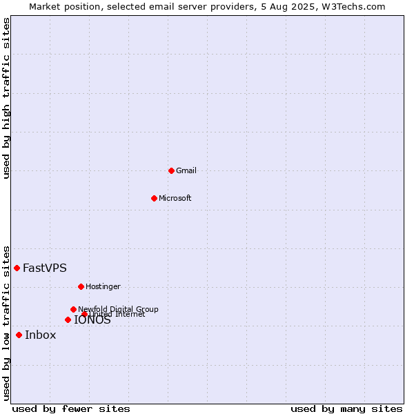 Market position of IONOS vs. Inbox vs. FastVPS
