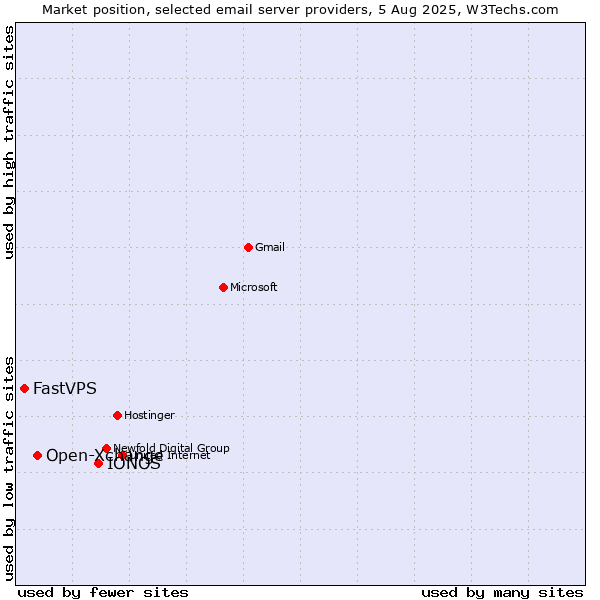 Market position of IONOS vs. Open-Xchange vs. FastVPS