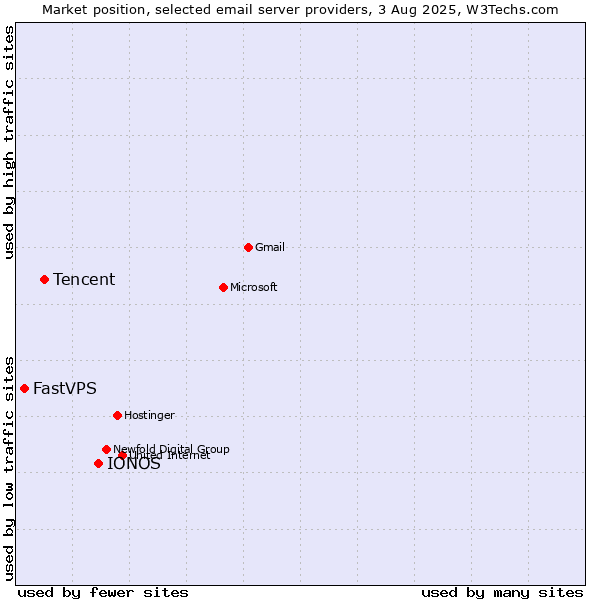 Market position of IONOS vs. Tencent vs. FastVPS