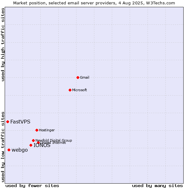 Market position of IONOS vs. webgo vs. FastVPS