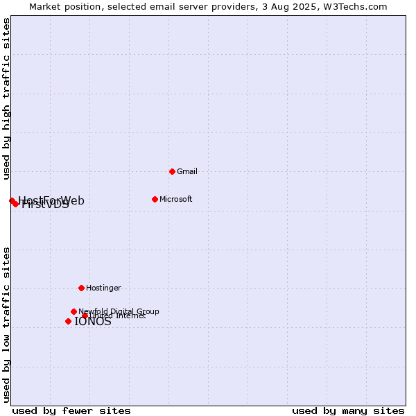 Market position of IONOS vs. FirstVDS vs. HostForWeb