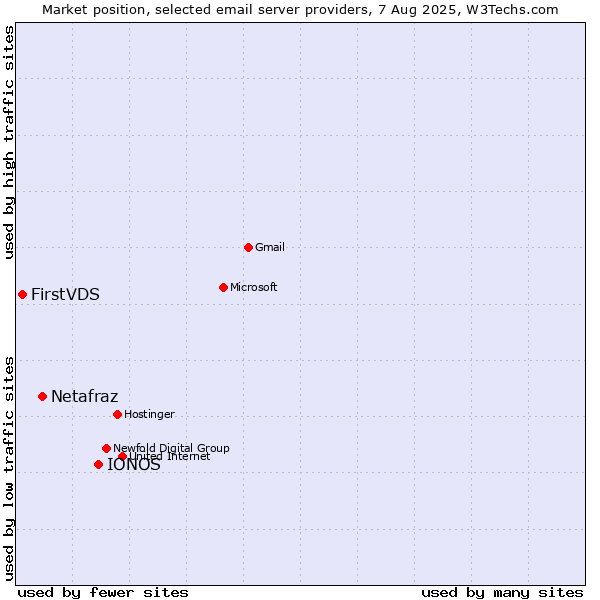 Market position of IONOS vs. Netafraz vs. FirstVDS