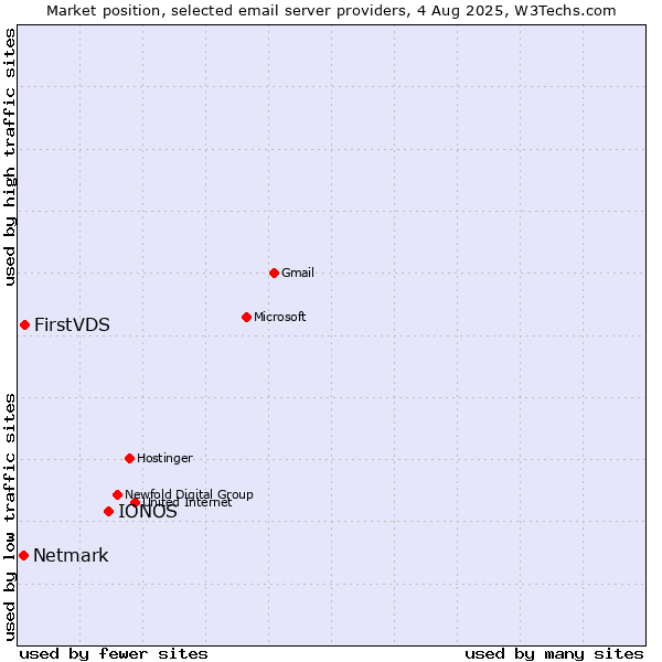 Market position of IONOS vs. FirstVDS vs. Netmark