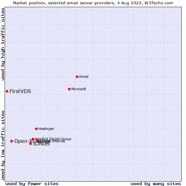 Market position of IONOS vs. Open-Xchange vs. FirstVDS